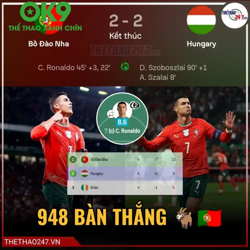 Ronaldo tiếp tục làm nên những điều phi thường ở độ tuổi 40