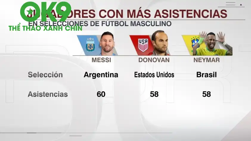   Lionel Messi trở thành “vua kiến tạo” trong lịch sử bóng đá quốc tế (Ảnh: ESPN).  