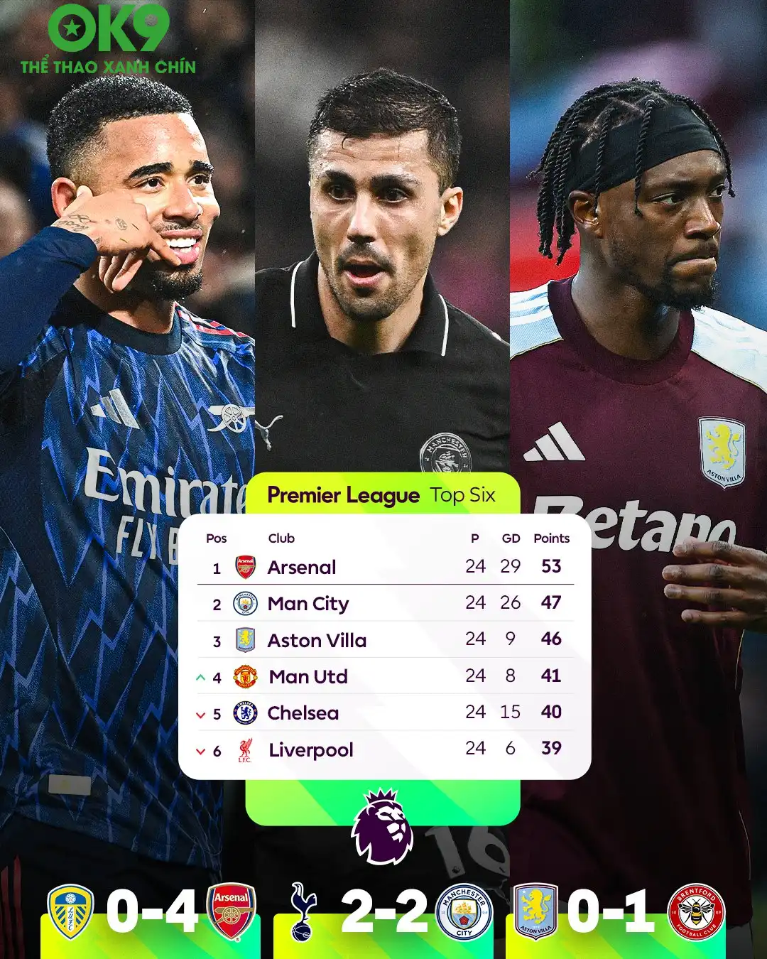Arsenal vững vàng ở ngôi vị số 1 Ngoại hạng Anh